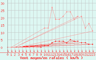 Courbe de la force du vent pour Saint-Germain-le-Guillaume (53)