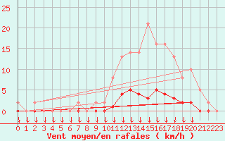 Courbe de la force du vent pour Saint-Germain-le-Guillaume (53)