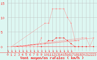 Courbe de la force du vent pour Montferrat (38)