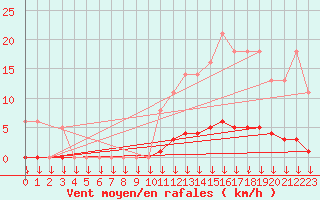 Courbe de la force du vent pour Saint-Germain-le-Guillaume (53)