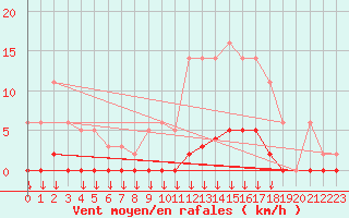 Courbe de la force du vent pour Saint-Germain-le-Guillaume (53)