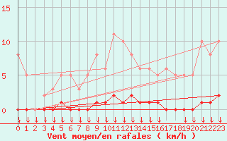 Courbe de la force du vent pour Saint-Germain-le-Guillaume (53)