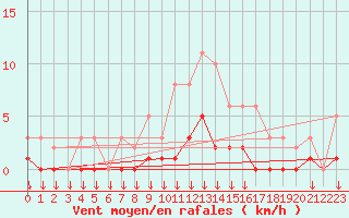 Courbe de la force du vent pour Saint-Germain-le-Guillaume (53)