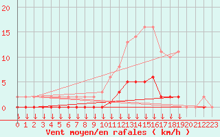 Courbe de la force du vent pour Verngues - Hameau de Cazan (13)