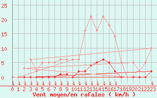 Courbe de la force du vent pour Saint-Germain-le-Guillaume (53)