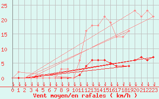 Courbe de la force du vent pour Saint-Germain-le-Guillaume (53)