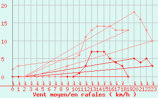 Courbe de la force du vent pour Saint-Germain-le-Guillaume (53)