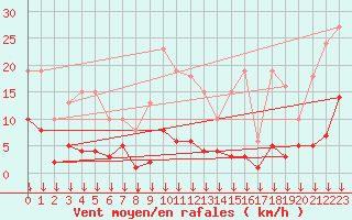 Courbe de la force du vent pour Selonnet - Chabanon (04)