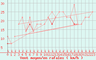 Courbe de la force du vent pour Vaeroy Heliport