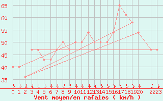 Courbe de la force du vent pour Rauma Kylmapihlaja