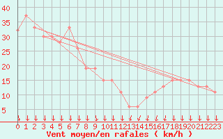 Courbe de la force du vent pour Paganella