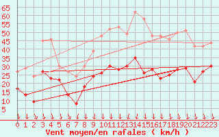 Courbe de la force du vent pour Aubenas - Lanas (07)