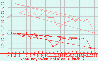 Courbe de la force du vent pour Avignon (84)