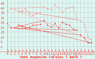 Courbe de la force du vent pour Saint-Dizier (52)