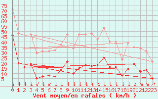 Courbe de la force du vent pour Malbosc (07)