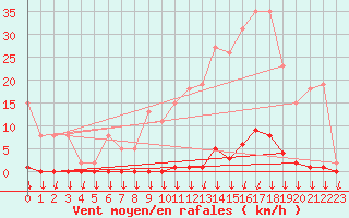 Courbe de la force du vent pour Saint-Nazaire-d