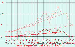 Courbe de la force du vent pour Triel-sur-Seine (78)