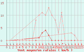 Courbe de la force du vent pour Mazres Le Massuet (09)