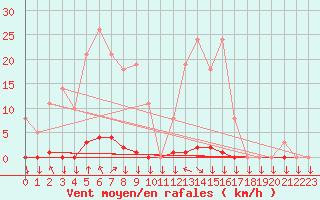 Courbe de la force du vent pour La Javie (04)