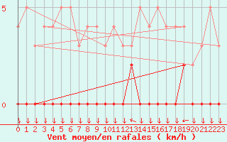 Courbe de la force du vent pour Chamonix-Mont-Blanc (74)