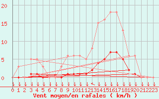 Courbe de la force du vent pour Roujan (34)