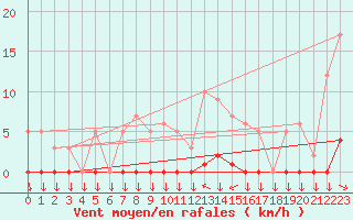 Courbe de la force du vent pour Saint-Cyprien (66)