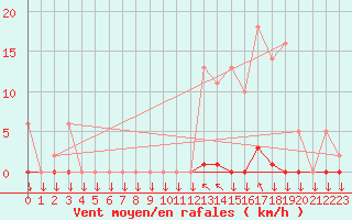 Courbe de la force du vent pour Saint-Philbert-sur-Risle (27)