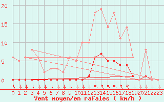 Courbe de la force du vent pour Saint-Philbert-sur-Risle (27)