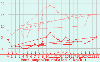 Courbe de la force du vent pour Roujan (34)