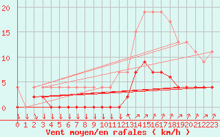 Courbe de la force du vent pour Chamonix-Mont-Blanc (74)