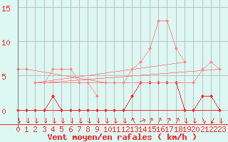 Courbe de la force du vent pour Chamonix-Mont-Blanc (74)