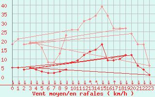 Courbe de la force du vent pour Roujan (34)