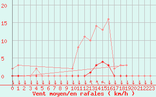 Courbe de la force du vent pour Saint-Philbert-sur-Risle (27)