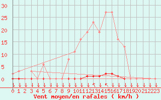 Courbe de la force du vent pour Saint-Philbert-sur-Risle (27)