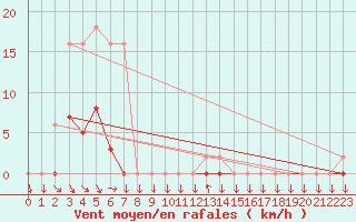 Courbe de la force du vent pour Cabestany (66)