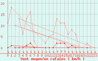 Courbe de la force du vent pour Saint-Philbert-sur-Risle (27)