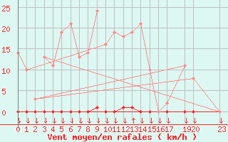 Courbe de la force du vent pour Variscourt (02)