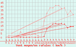 Courbe de la force du vent pour Saint-Cyprien (66)