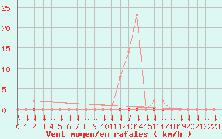 Courbe de la force du vent pour Saint-Philbert-sur-Risle (27)