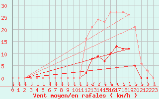 Courbe de la force du vent pour Lans-en-Vercors (38)