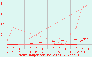 Courbe de la force du vent pour La Javie (04)