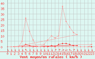 Courbe de la force du vent pour La Javie (04)