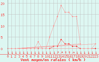 Courbe de la force du vent pour La Javie (04)