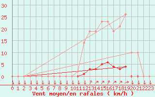 Courbe de la force du vent pour La Javie (04)