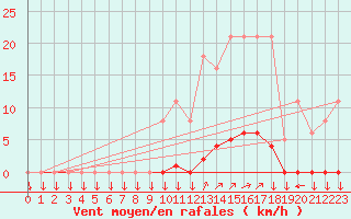 Courbe de la force du vent pour La Javie (04)