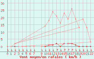 Courbe de la force du vent pour Variscourt (02)