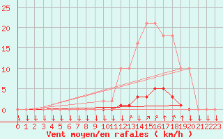 Courbe de la force du vent pour La Javie (04)