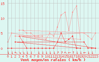 Courbe de la force du vent pour Chamonix-Mont-Blanc (74)