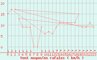 Courbe de la force du vent pour Paganella