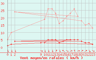 Courbe de la force du vent pour San Chierlo (It)